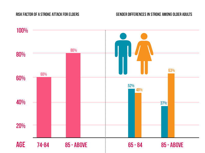 Risk Factors of a Stroke Attack for Elders