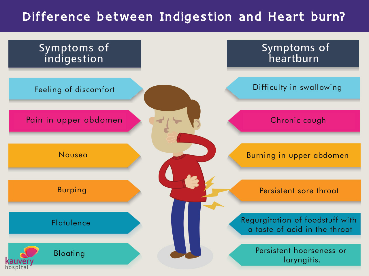 Symptoms of Indigestion and Heartburn