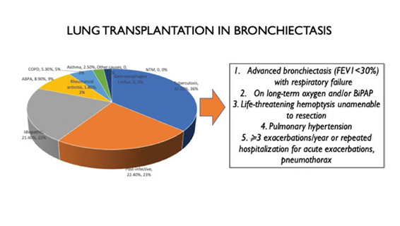 Lung transplantation is a life-saving treatment 