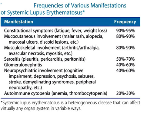 Multisystemic Flare of Systemic Lupus Erythematosus Presenting as Lupus Nephritis, CNS Vasculitis, PRES, Myopericarditis