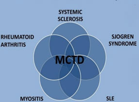 The Changing Face of MCTD: Phenotypic Evolution from Systemic Lupus Erythematosus to Systemic Sclerosis 