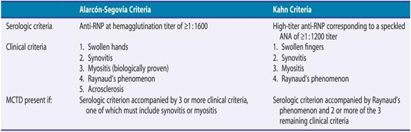 The Changing Face of MCTD: Phenotypic Evolution from Systemic Lupus Erythematosus to Systemic Sclerosis 