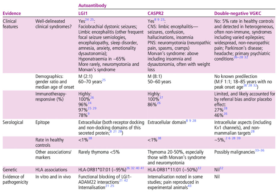 Describes the various clinically significant autoimmune encephalitis antibodies and its features.