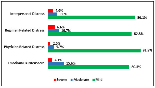 Diabetes-distress-scale