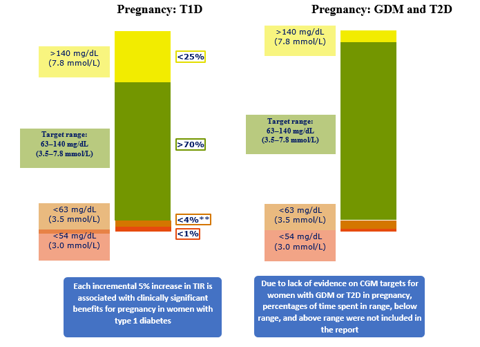 CGM-based-targets for-different-diabetes