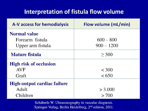 Interpretation-of-fistula-flow-volume