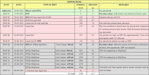 Diet-history
