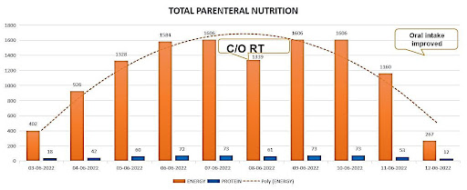 Graphical-representation-Diet-history