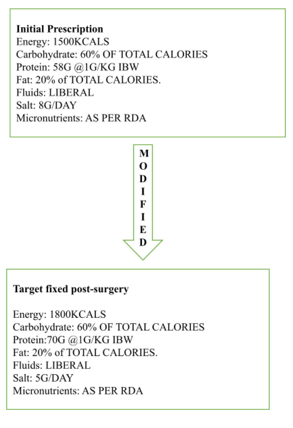 Nutritional-prescription