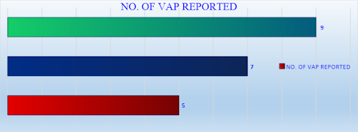 no-of-var-reported