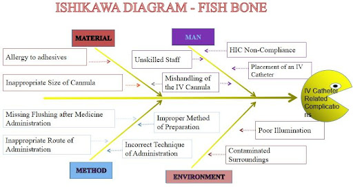 Ishikawa-diagram