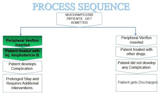 Process-Sequences