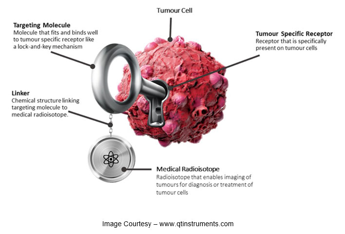 Lock and Key Model in Theranostics